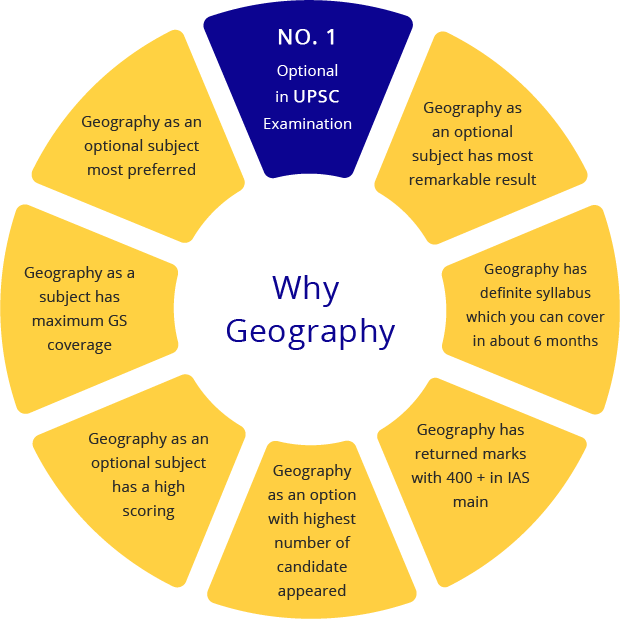 (Getting Started) Clearing UPSC With Geography Optional Strategy By Om